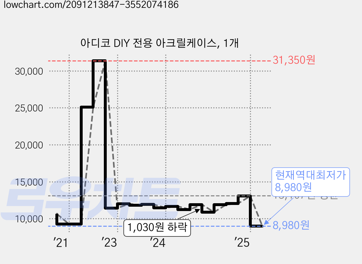 아디코 DIY 전용 아크릴케이스, 1개 가격 변동 차트, 현재가 8,980원, 역대최저가