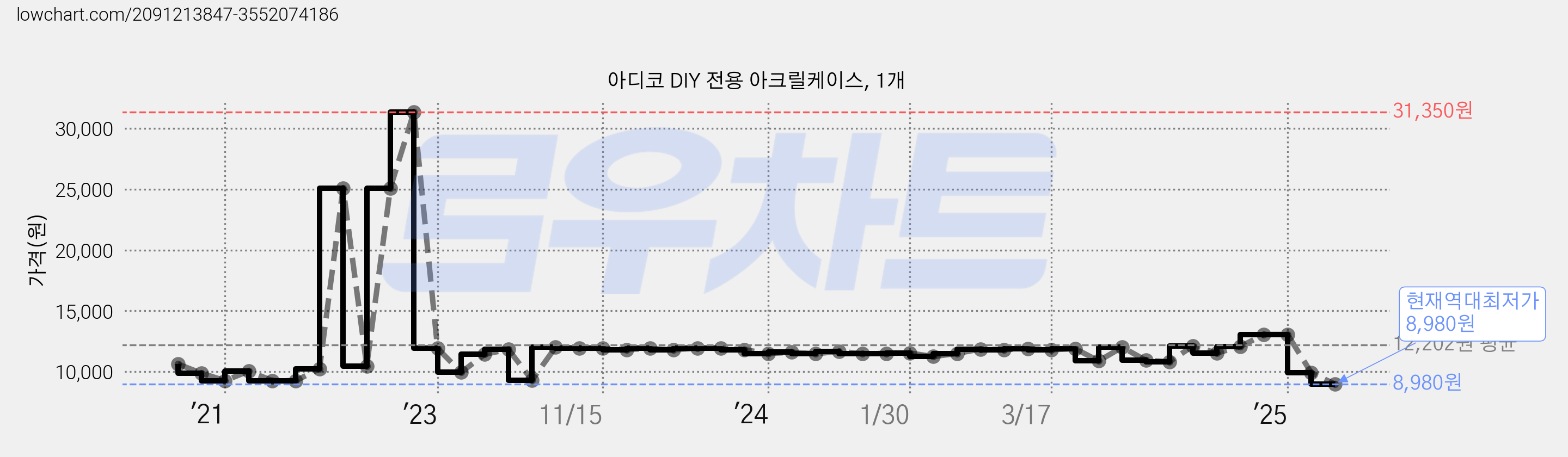 아디코 DIY 전용 아크릴케이스, 1개 가격 변동 차트, 현재가 8,980원, 역대최저가