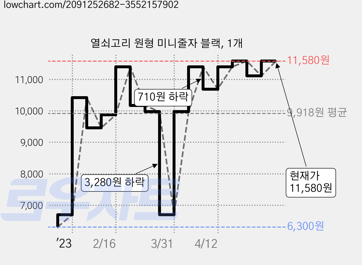 열쇠고리 원형 미니줄자 블랙, 1개 가격 변동 차트, 현재가 11,580원, 관측 최저가 6,300원