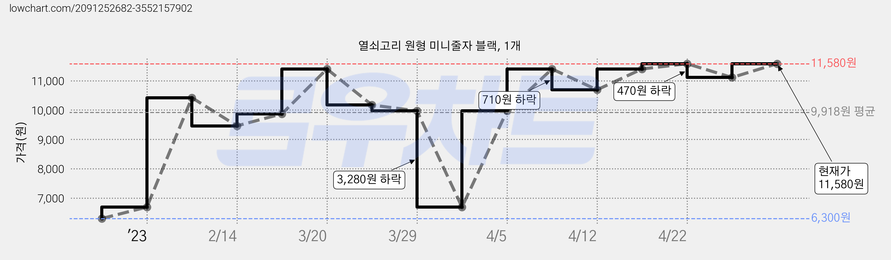 열쇠고리 원형 미니줄자 블랙, 1개 가격 변동 차트, 현재가 11,580원, 관측 최저가 6,300원