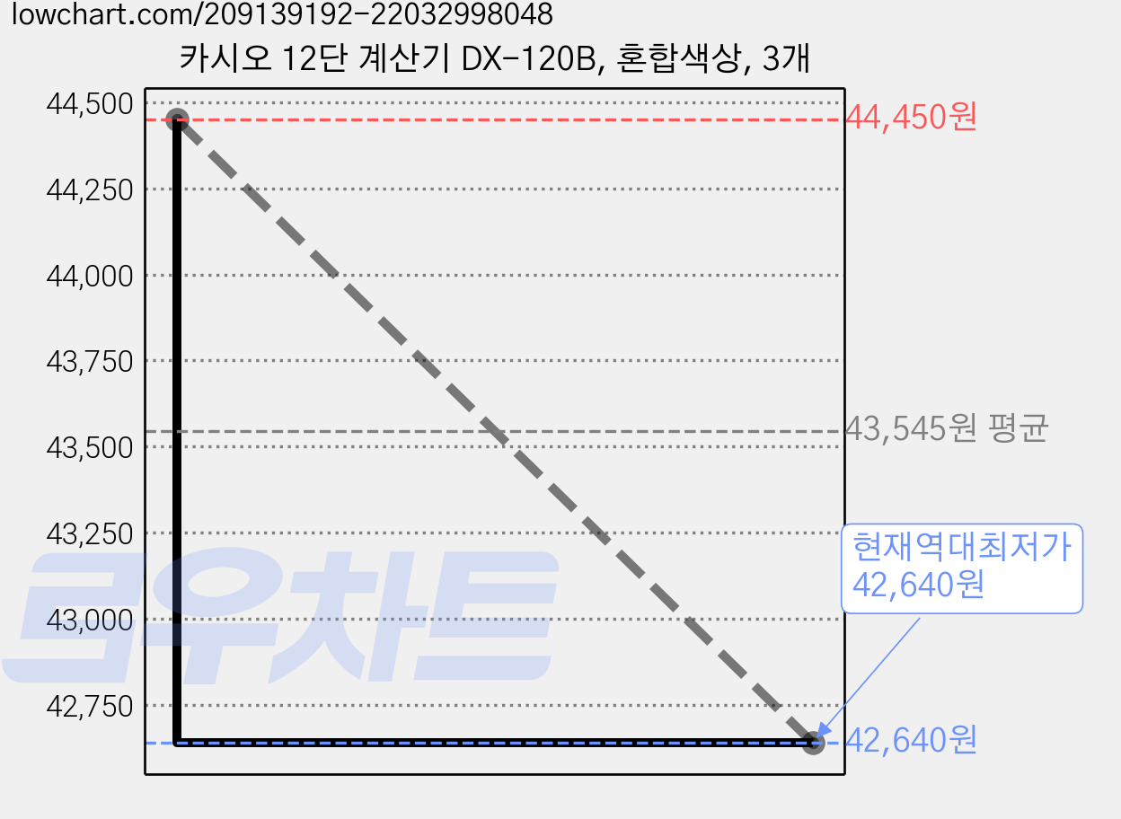 카시오 12단 계산기 DX-120B, 혼합색상, 3개 가격 변동 차트, 현재가 42,640원, 역대최저가