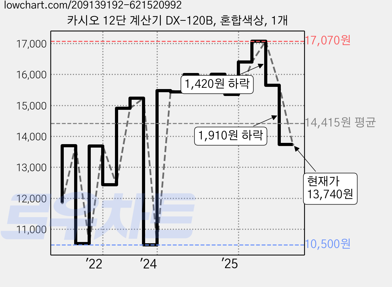 카시오 12단 계산기 DX-120B, 혼합색상, 1개 가격 변동 차트, 현재가 13,740원, 관측 최저가 10,500원