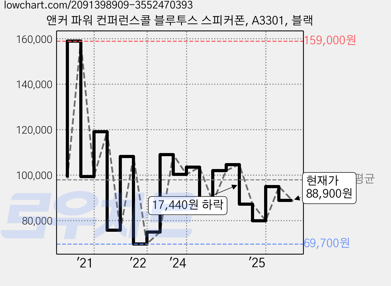 앤커 파워 컨퍼런스콜 블루투스 스피커폰, A3301, 블랙 가격 변동 차트, 현재가 88,900원, 관측 최저가 69,700원
