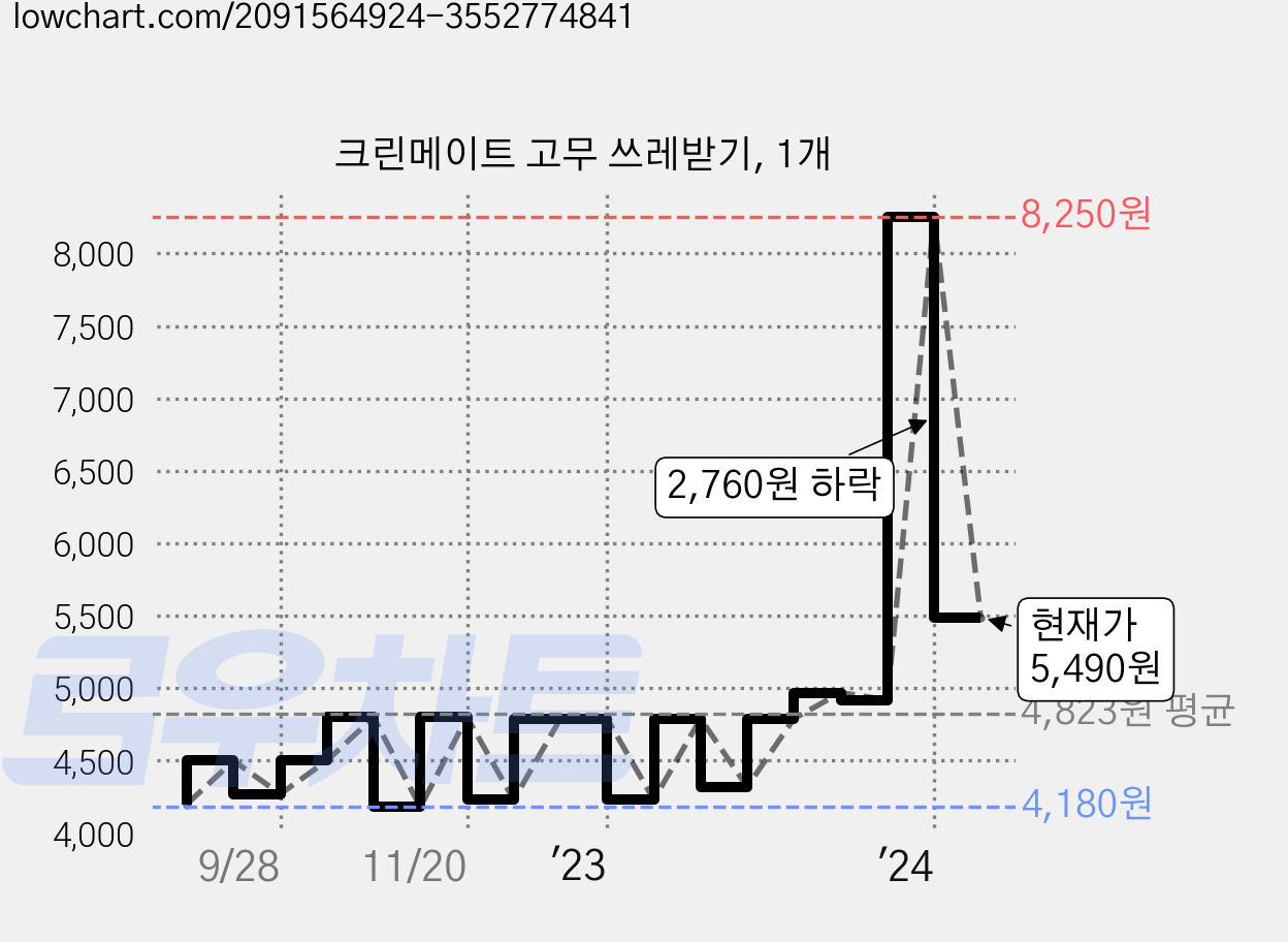 크린메이트 고무 쓰레받기, 1개 가격 변동 차트, 현재가 5,490원, 관측 최저가 4,180원