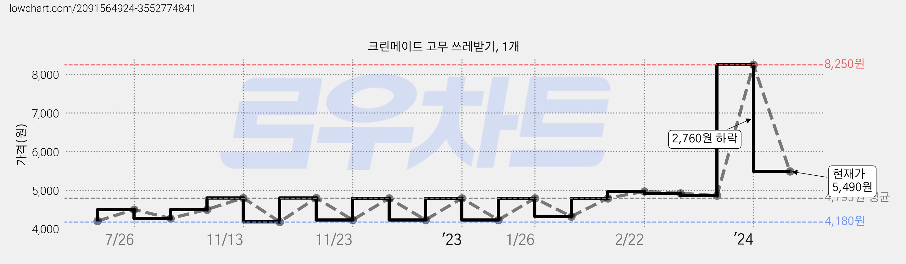 크린메이트 고무 쓰레받기, 1개 가격 변동 차트, 현재가 5,490원, 관측 최저가 4,180원