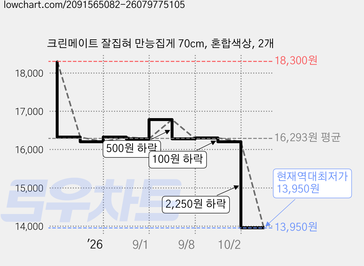 크린메이트 잘집혀 만능집게 70cm, 혼합색상, 2개 가격 변동 차트, 현재가 13,950원, 역대최저가