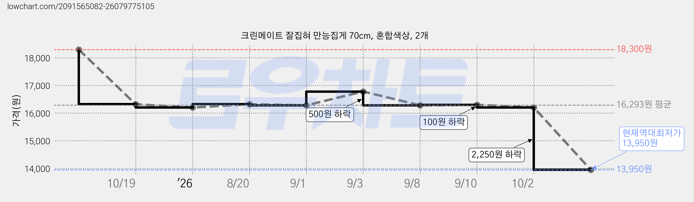 크린메이트 잘집혀 만능집게 70cm, 혼합색상, 2개 가격 변동 차트, 현재가 13,950원, 역대최저가