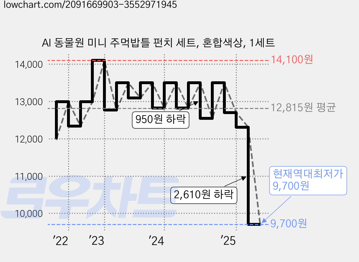 AI 동물원 미니 주먹밥틀 펀치 세트, 혼합색상, 1세트 가격 변동 차트, 현재가 9,700원, 역대최저가
