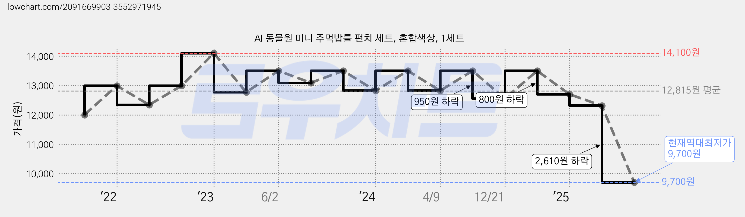 AI 동물원 미니 주먹밥틀 펀치 세트, 혼합색상, 1세트 가격 변동 차트, 현재가 9,700원, 역대최저가