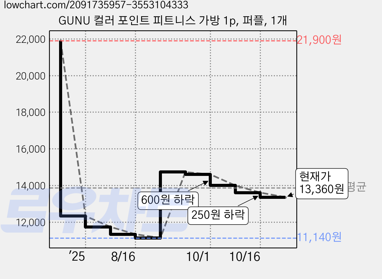 GUNU 컬러 포인트 피트니스 가방 1p, 퍼플, 1개 가격 변동 차트, 현재가 13,360원, 관측 최저가 11,140원