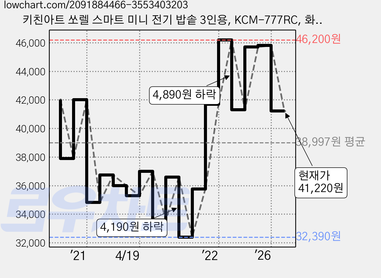키친아트 쏘렐 스마트 미니 전기 밥솥 3인용, KCM-777RC, 화이트 가격 변동 차트, 현재가 41,220원, 관측 최저가 31,470원