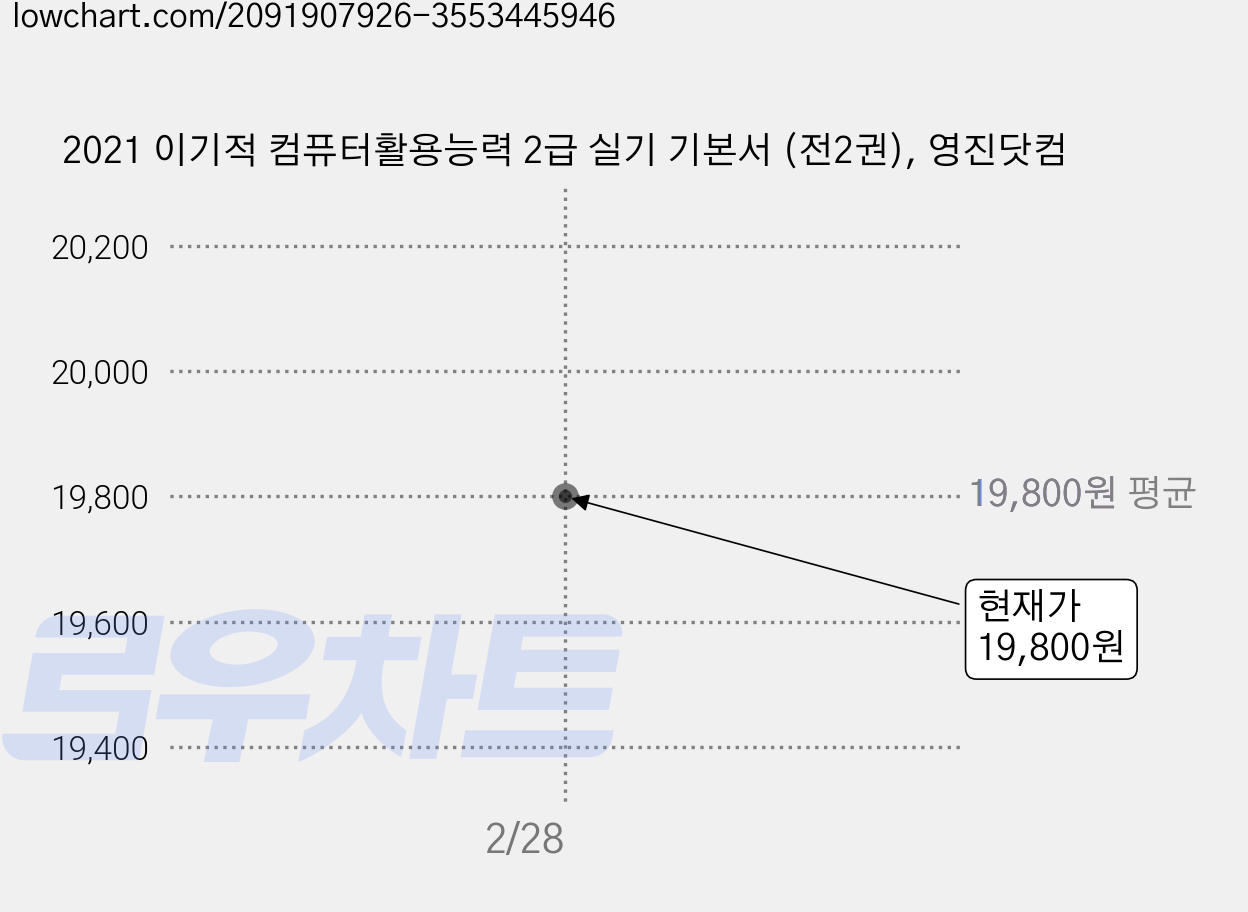 2021 이기적 컴퓨터활용능력 2급 실기 기본서 (전2권), 영진닷컴 가격 변동 차트, 현재가 19,800원