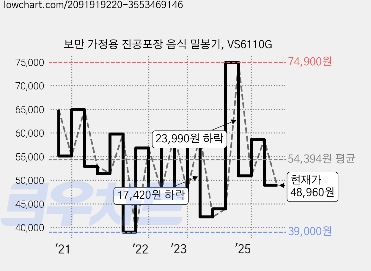 보만 가정용 진공포장 음식 밀봉기, VS6110G 가격 변동 차트, 현재가 48,960원, 관측 최저가 39,000원
