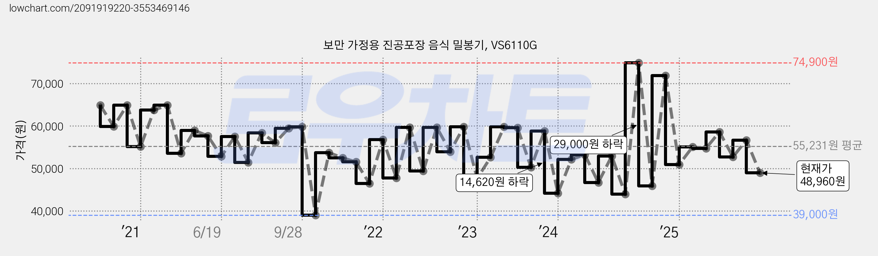 보만 가정용 진공포장 음식 밀봉기, VS6110G 가격 변동 차트, 현재가 48,960원, 관측 최저가 39,000원
