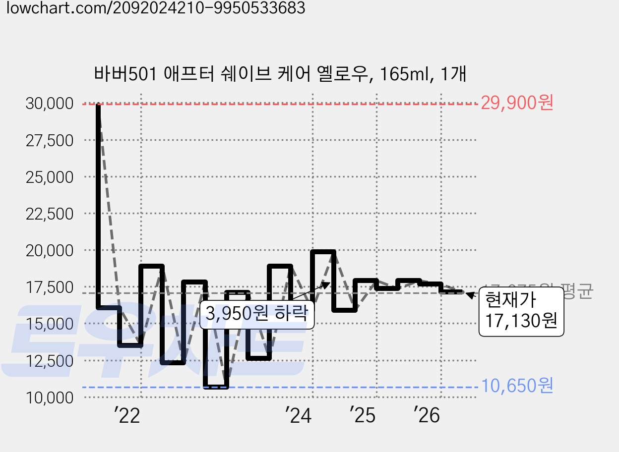 바버501 애프터 쉐이브 케어 옐로우, 165ml, 1개 가격 변동 차트, 현재가 17,130원, 관측 최저가 7,650원