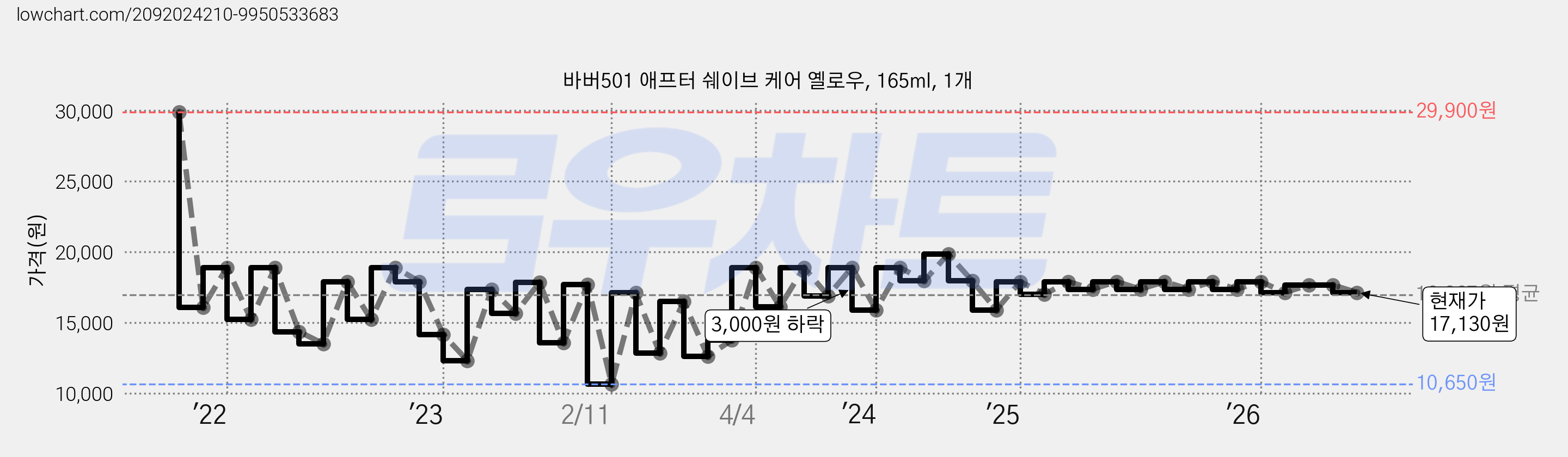 바버501 애프터 쉐이브 케어 옐로우, 165ml, 1개 가격 변동 차트, 현재가 17,130원, 관측 최저가 7,650원