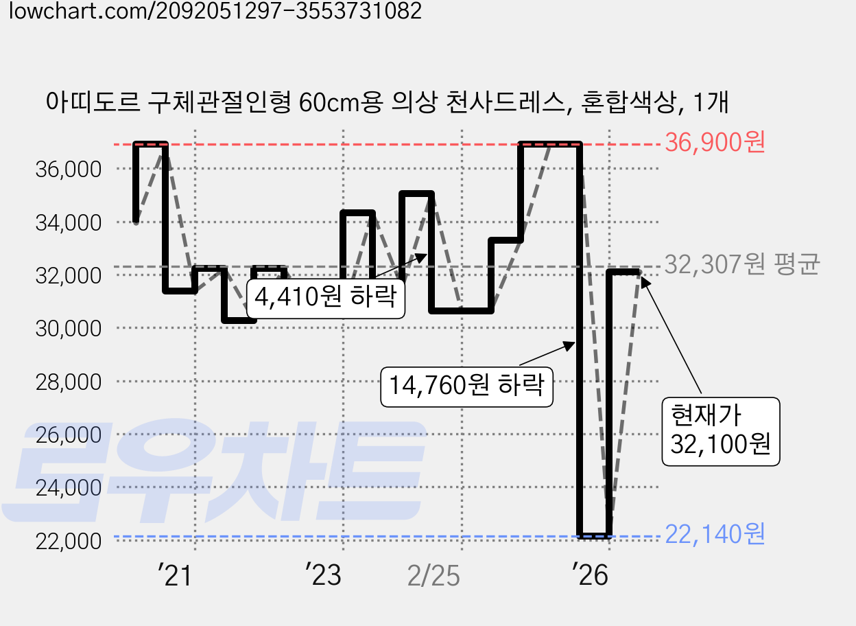 아띠도르 구체관절인형 60cm용 의상 천사드레스, 혼합색상, 1개 가격 변동 차트, 현재가 32,100원, 관측 최저가 22,140원