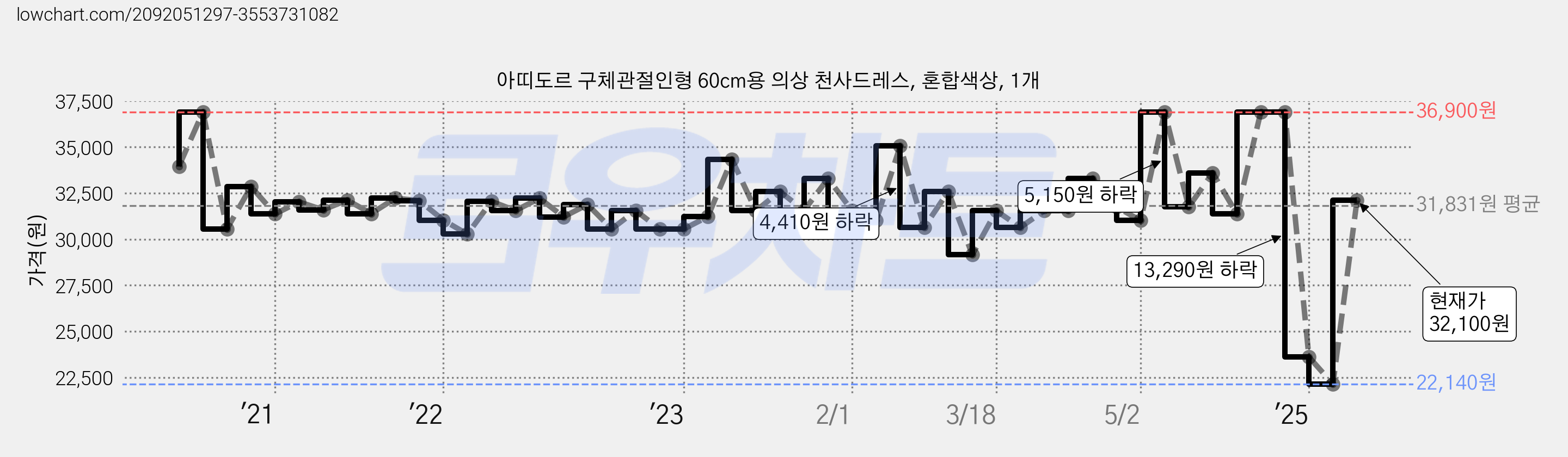 아띠도르 구체관절인형 60cm용 의상 천사드레스, 혼합색상, 1개 가격 변동 차트, 현재가 32,100원, 관측 최저가 22,140원