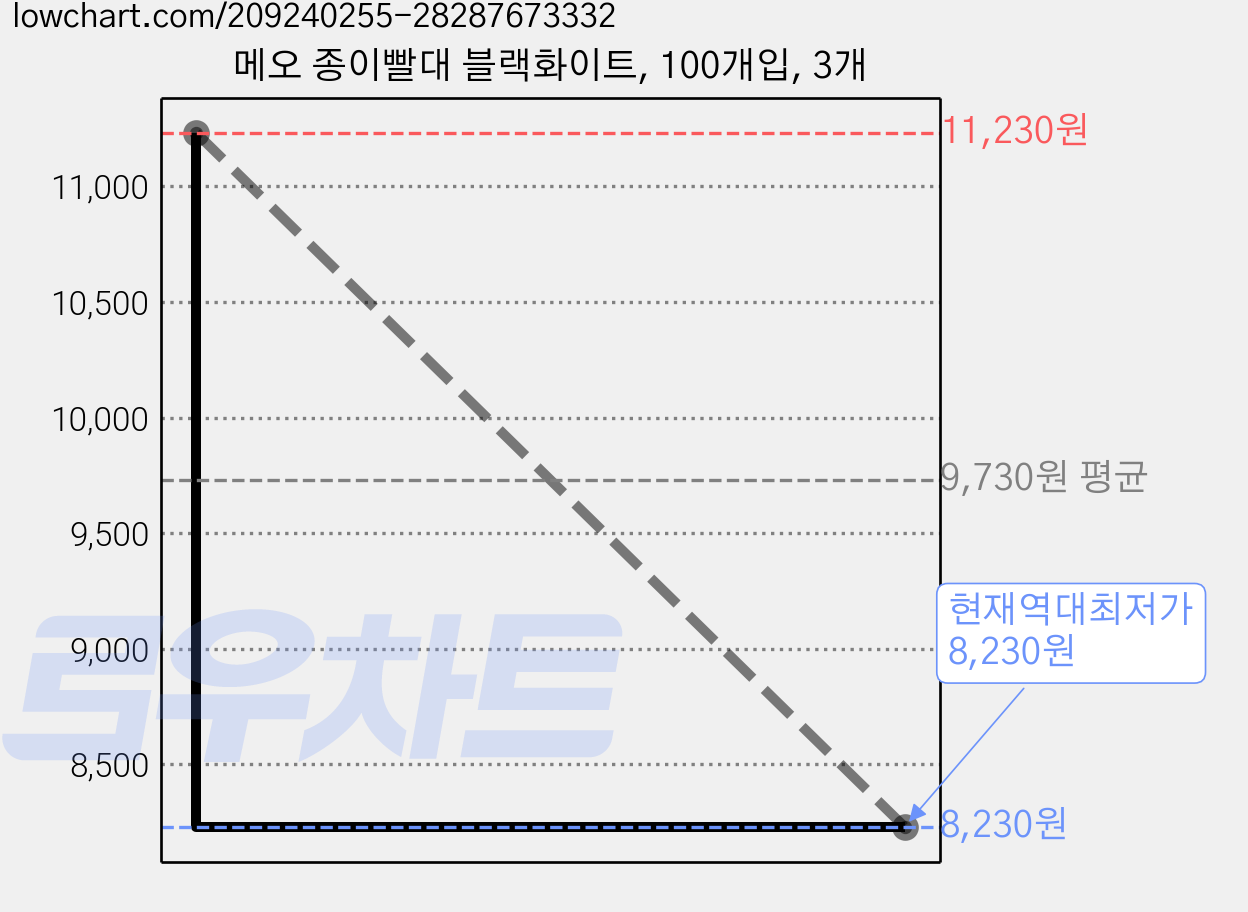 메오 종이빨대 블랙화이트, 100개입, 3개 가격 변동 차트, 현재가 8,230원, 역대최저가