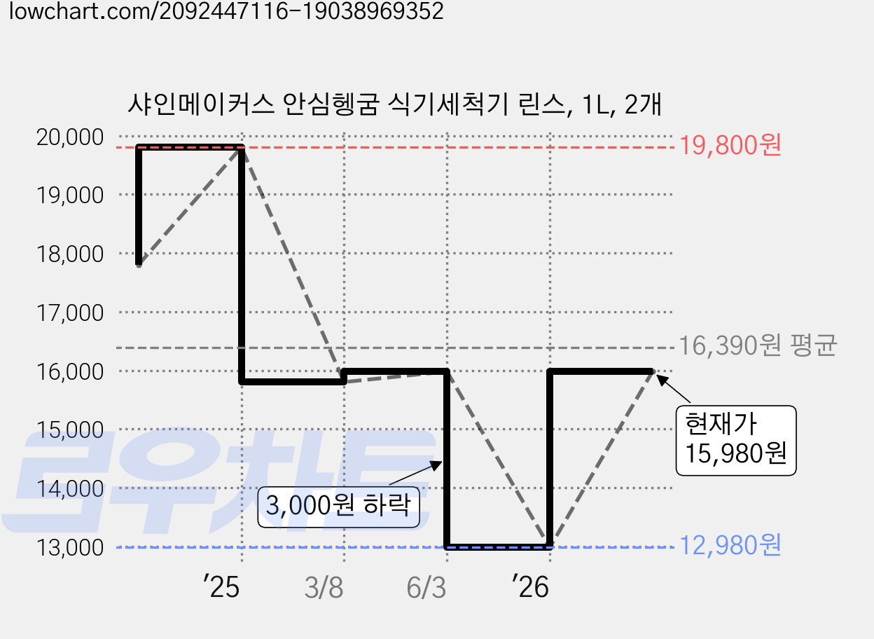 샤인메이커스 안심헹굼 식기세척기 린스, 1L, 2개 가격 변동 차트, 현재가 15,980원, 관측 최저가 12,980원