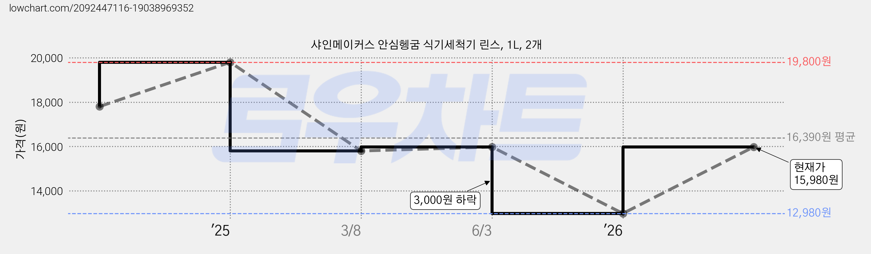 샤인메이커스 안심헹굼 식기세척기 린스, 1L, 2개 가격 변동 차트, 현재가 15,980원, 관측 최저가 12,980원