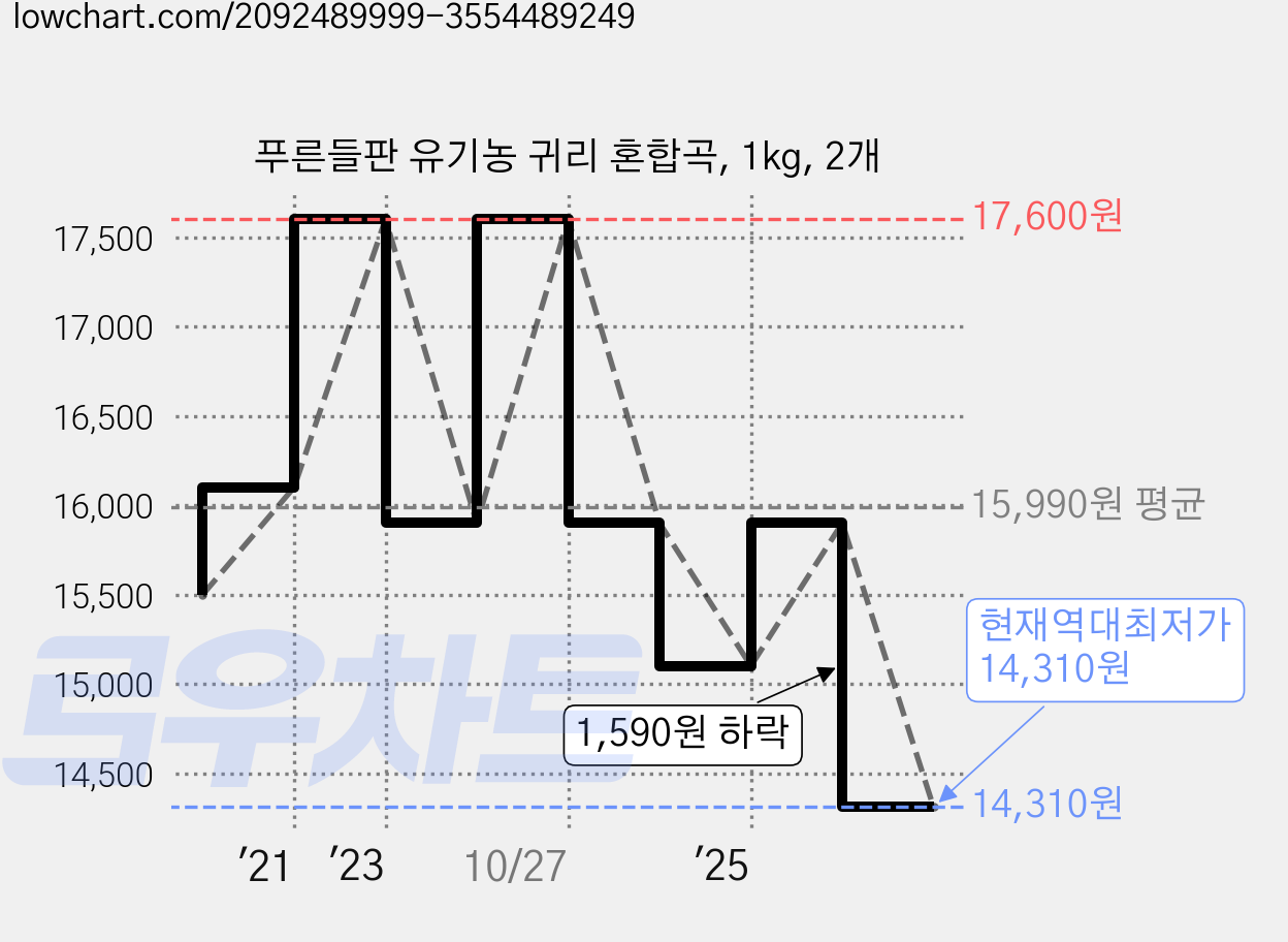 푸른들판 유기농 귀리 혼합곡, 1kg, 2개 가격 변동 차트, 현재가 14,310원, 역대최저가
