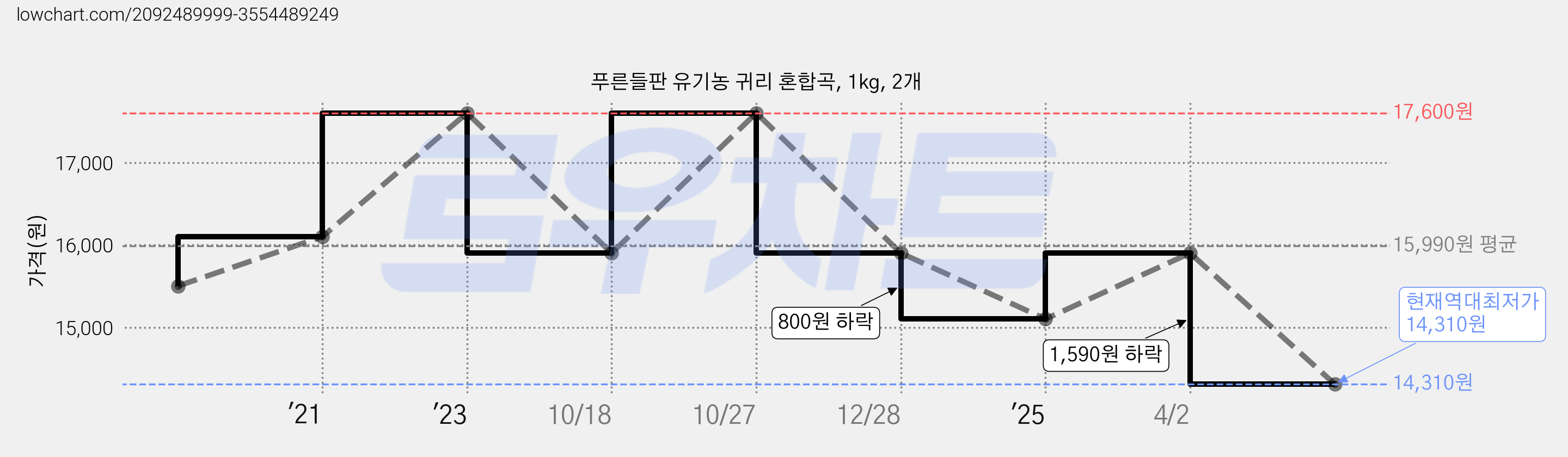 푸른들판 유기농 귀리 혼합곡, 1kg, 2개 가격 변동 차트, 현재가 14,310원, 역대최저가