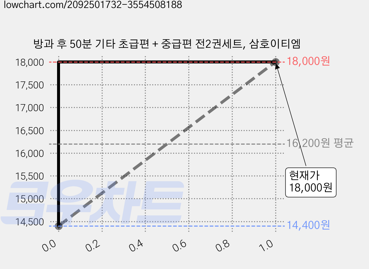 방과 후 50분 기타 초급편 + 중급편 전2권세트, 삼호이티엠 가격 변동 차트, 현재가 18,000원, 관측 최저가 14,400원