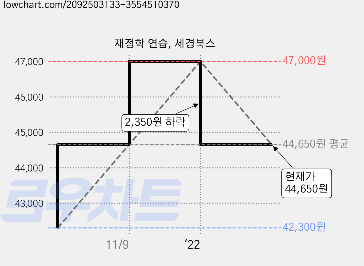 재정학 연습, 세경북스 가격 변동 차트, 현재가 44,650원, 역대최저가