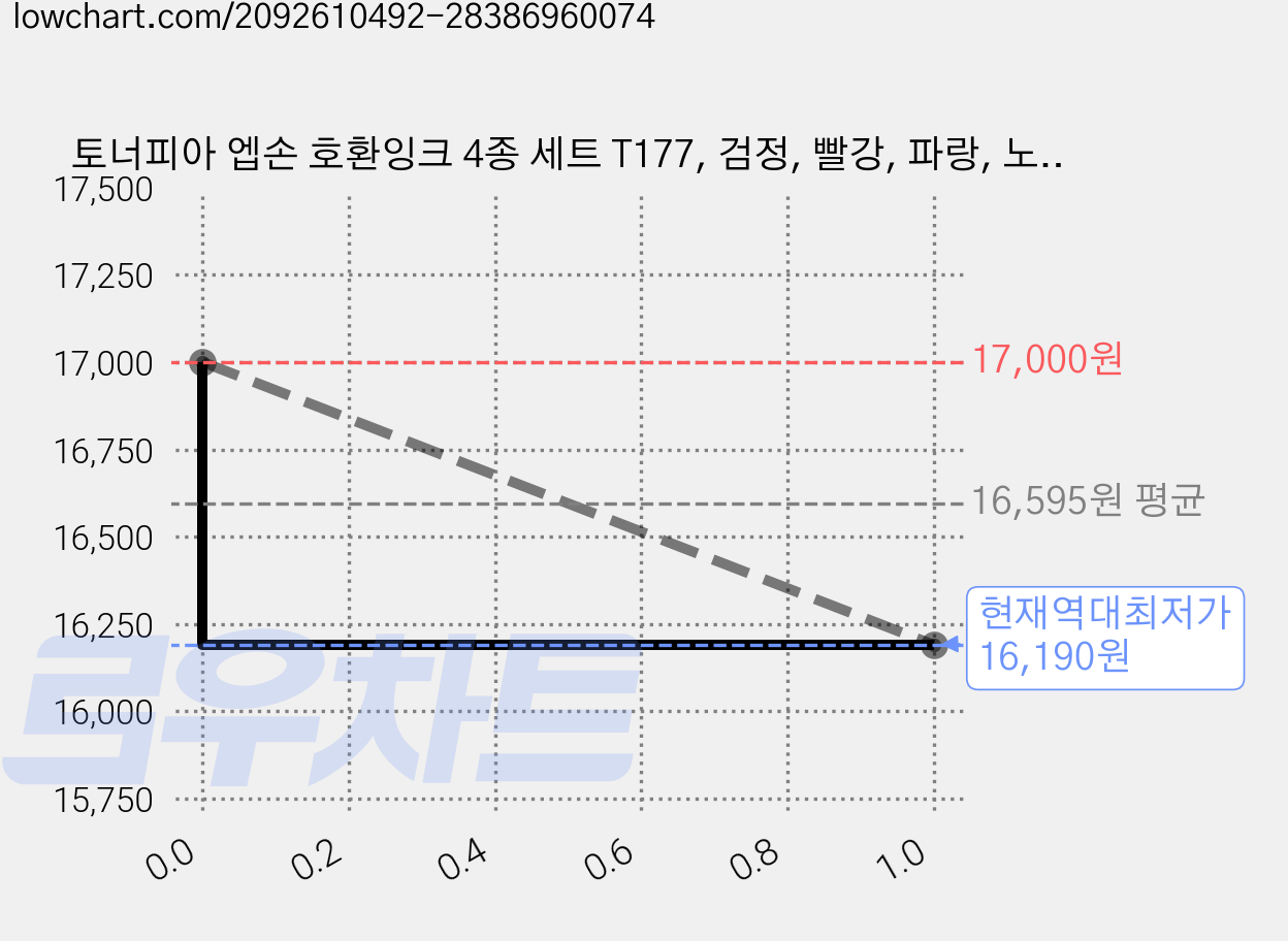 토너피아 엡손 호환잉크 4종 세트 T177, 검정, 빨강, 파랑, 노랑, 2개 가격 변동 차트, 현재가 16,190원, 역대최저가