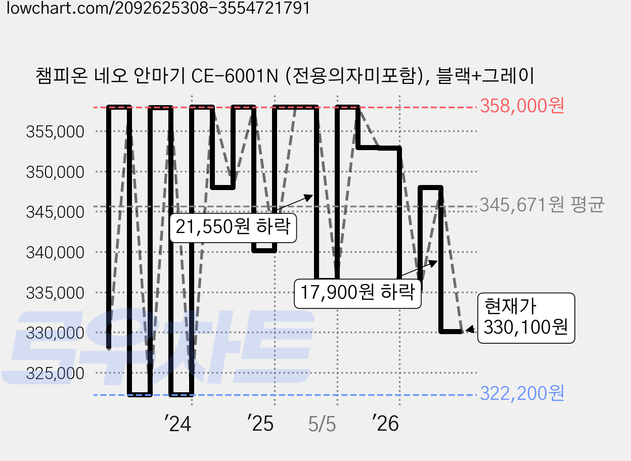 챔피온 네오 안마기 CE-6001N (전용의자미포함), 블랙+그레이 가격 변동 차트, 현재가 330,100원, 관측 최저가 278,800원