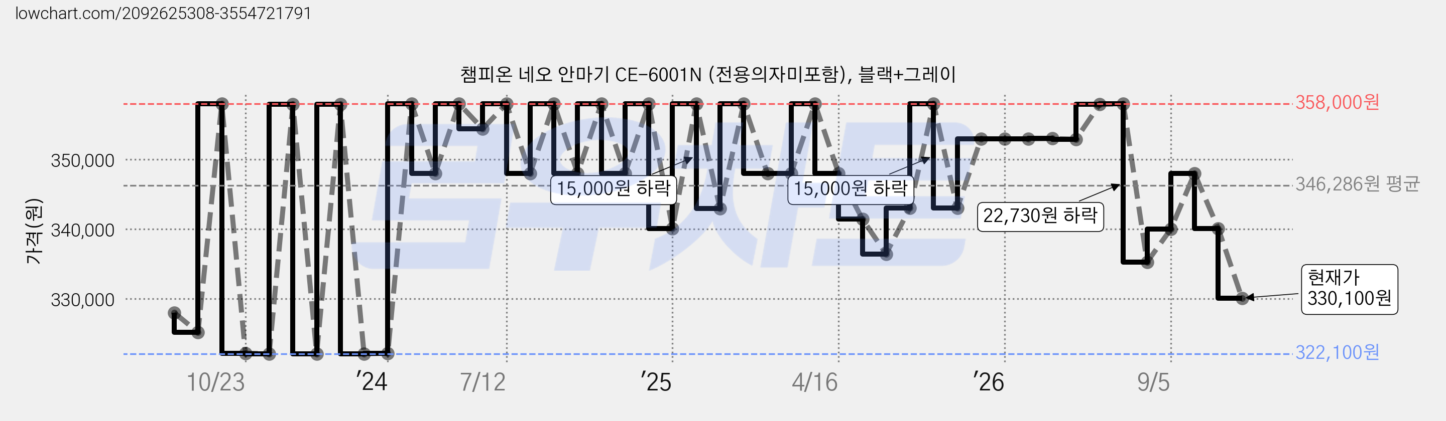 챔피온 네오 안마기 CE-6001N (전용의자미포함), 블랙+그레이 가격 변동 차트, 현재가 330,100원, 관측 최저가 278,800원