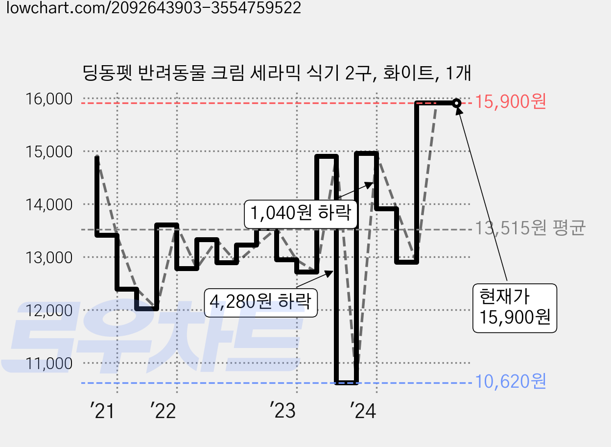 딩동펫 반려동물 크림 세라믹 식기 2구, 화이트, 1개 가격 변동 차트, 현재가 15,900원, 역대최저가