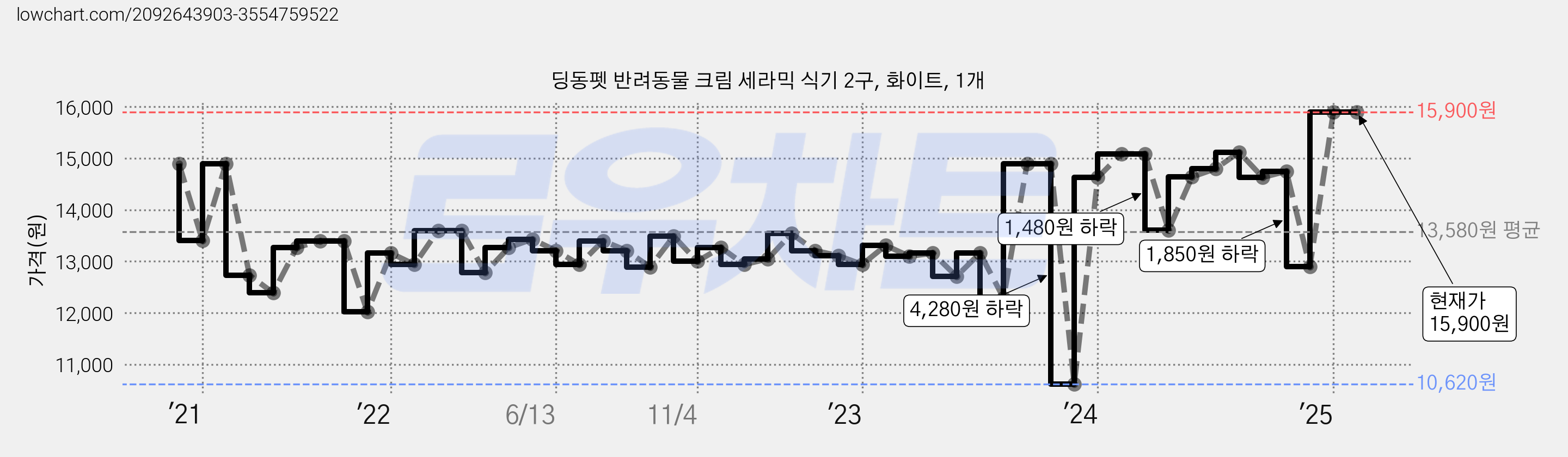 딩동펫 반려동물 크림 세라믹 식기 2구, 화이트, 1개 가격 변동 차트, 현재가 15,900원, 역대최저가