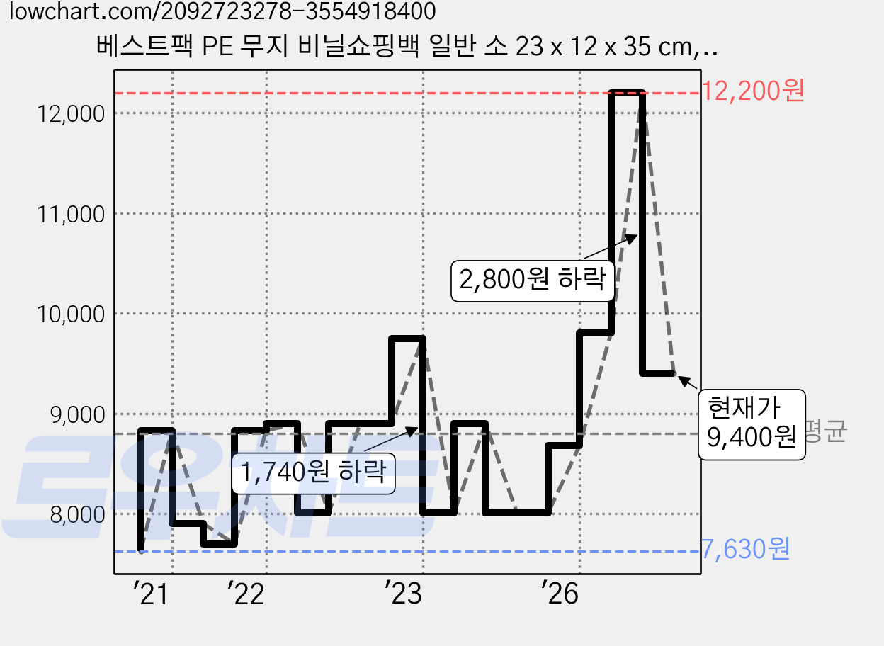 베스트팩 PE 무지 비닐쇼핑백 일반 소 23 x 12 x 35 cm, 투명, 100개 가격 변동 차트, 현재가 9,400원, 관측 최저가 7,630원