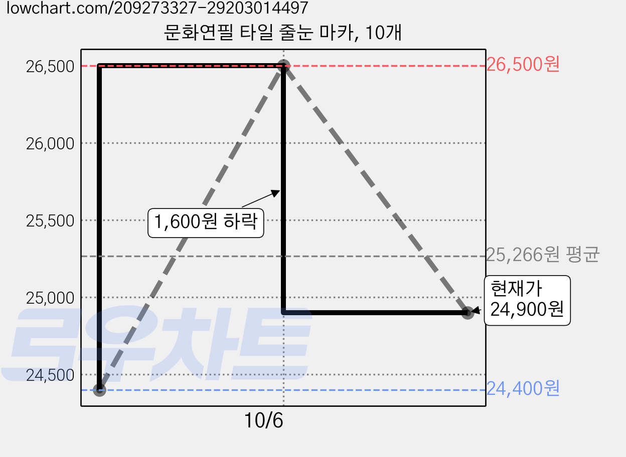 문화연필 타일 줄눈 마카, 10개 가격 변동 차트, 현재가 24,900원, 관측 최저가 24,400원