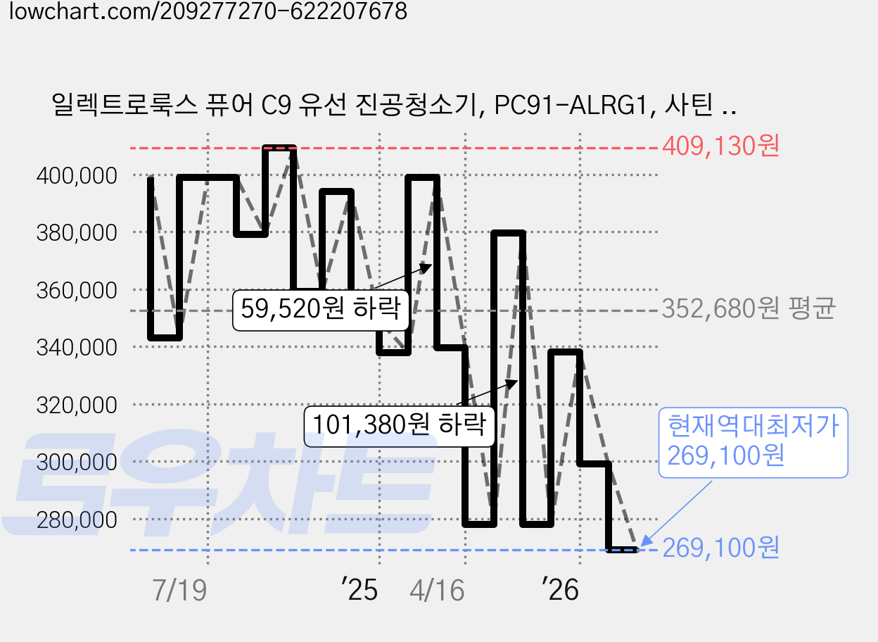일렉트로룩스 퓨어 C9 유선 진공청소기, PC91-ALRG1, 사틴 화이트 메탈릭 가격 변동 차트, 현재가 269,100원, 역대최저가
