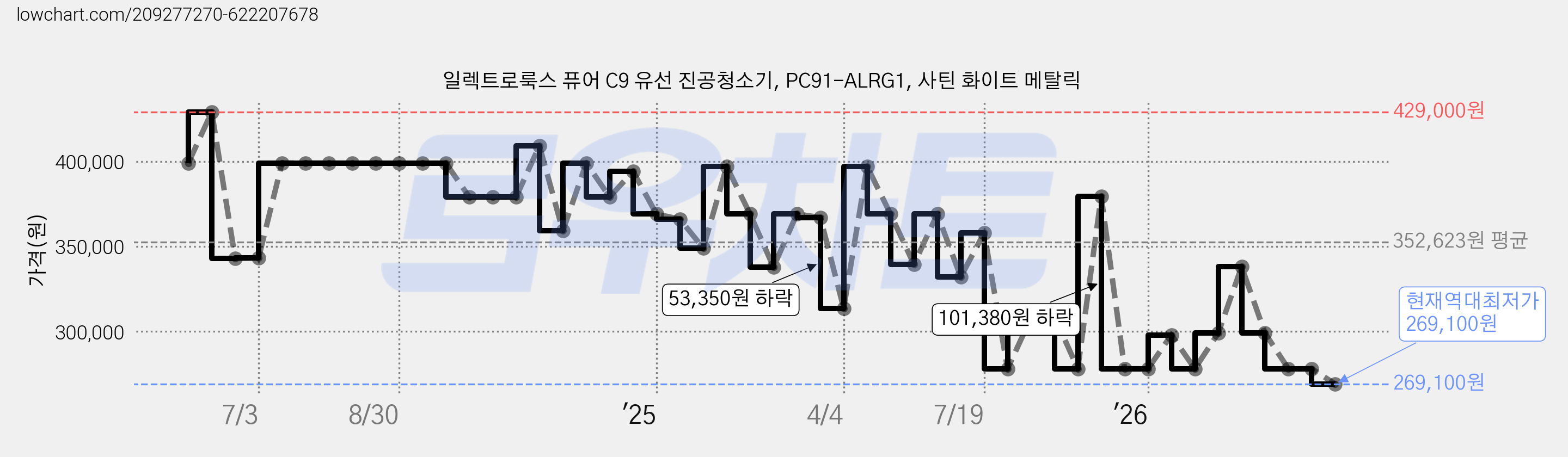 일렉트로룩스 퓨어 C9 유선 진공청소기, PC91-ALRG1, 사틴 화이트 메탈릭 가격 변동 차트, 현재가 269,100원, 역대최저가