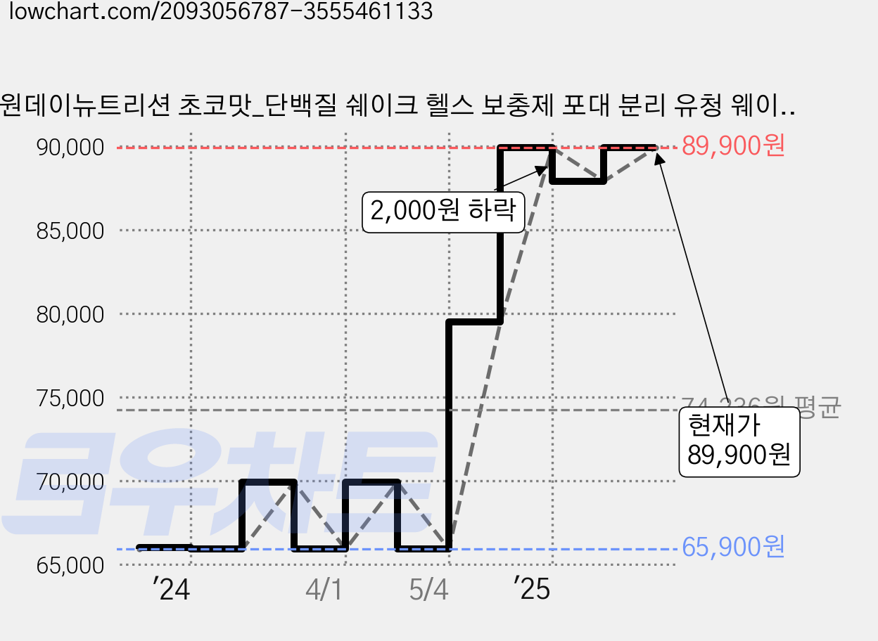원데이뉴트리션 초코맛_단백질 쉐이크 헬스 보충제 포대 분리 유청 웨이프로틴 뉴 리얼 WPI 프로틴, 1개, 2kg 가격 변동 차트, 현재가 89,900원, 관측 최저가 65,900원