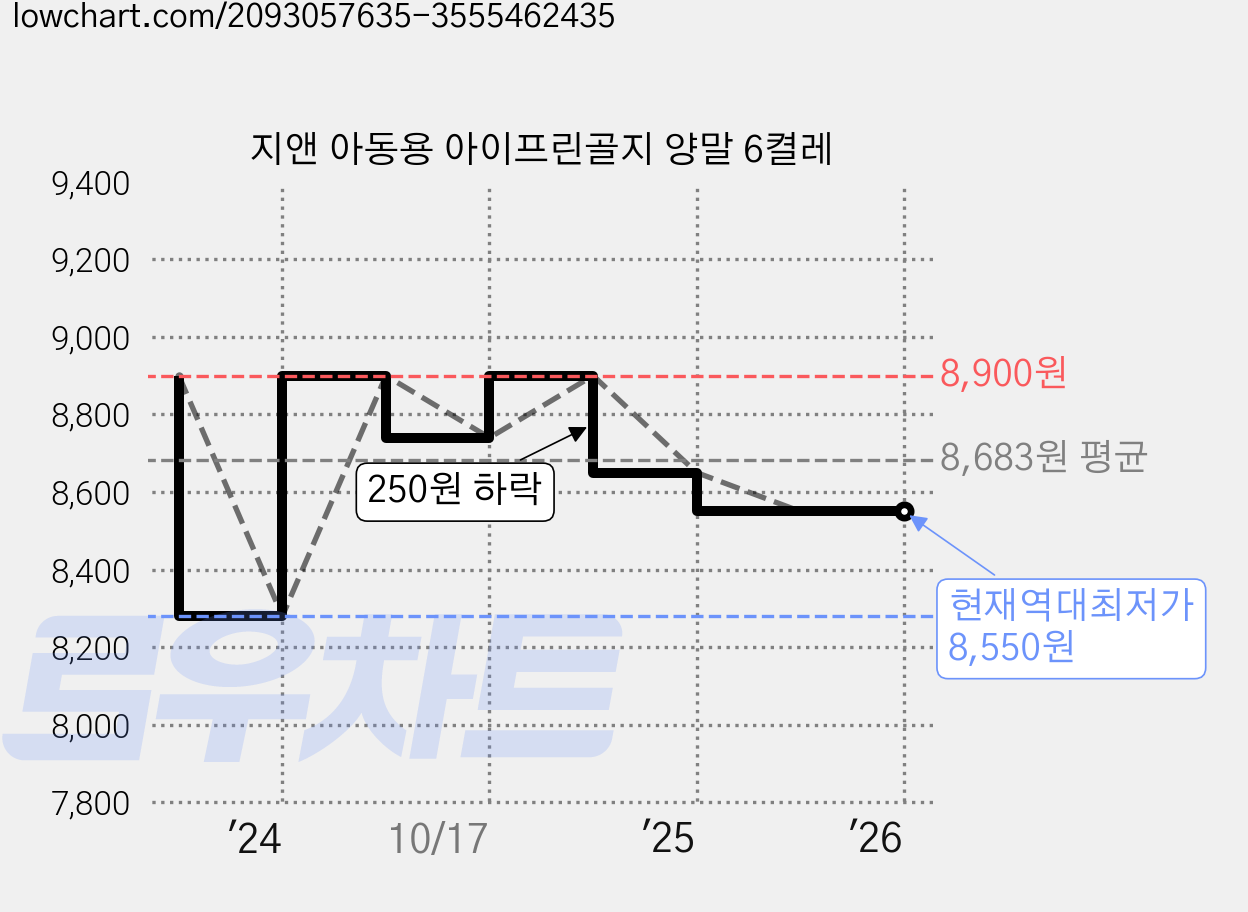 지앤 아동용 아이프린골지 양말 6켤레 가격 변동 차트, 현재가 8,550원, 역대최저가