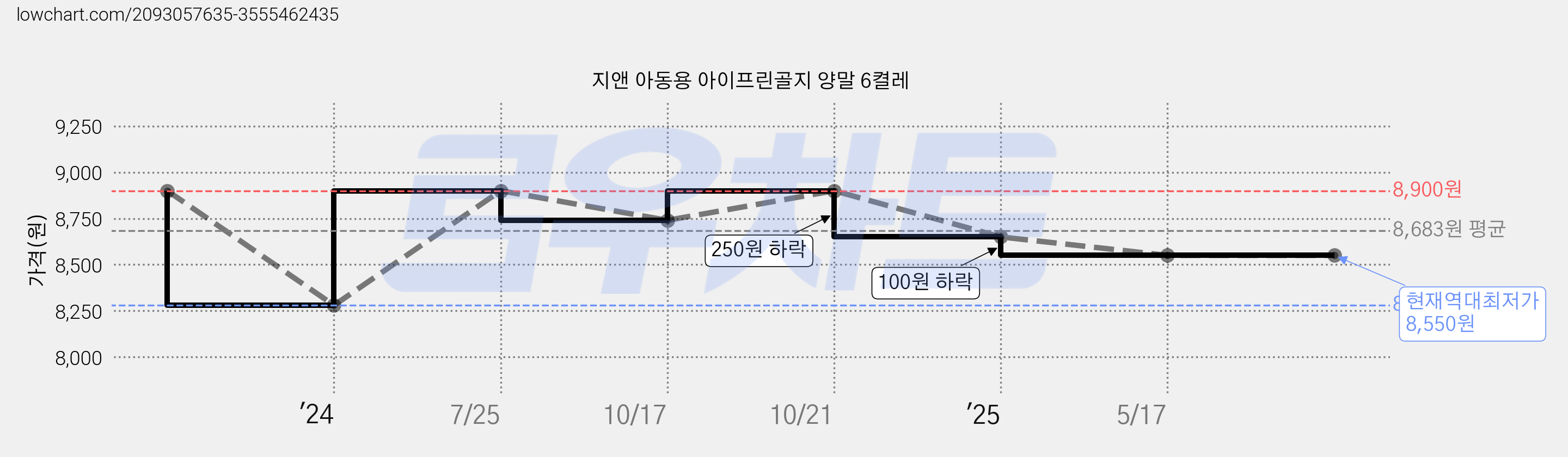 지앤 아동용 아이프린골지 양말 6켤레 가격 변동 차트, 현재가 8,550원, 역대최저가
