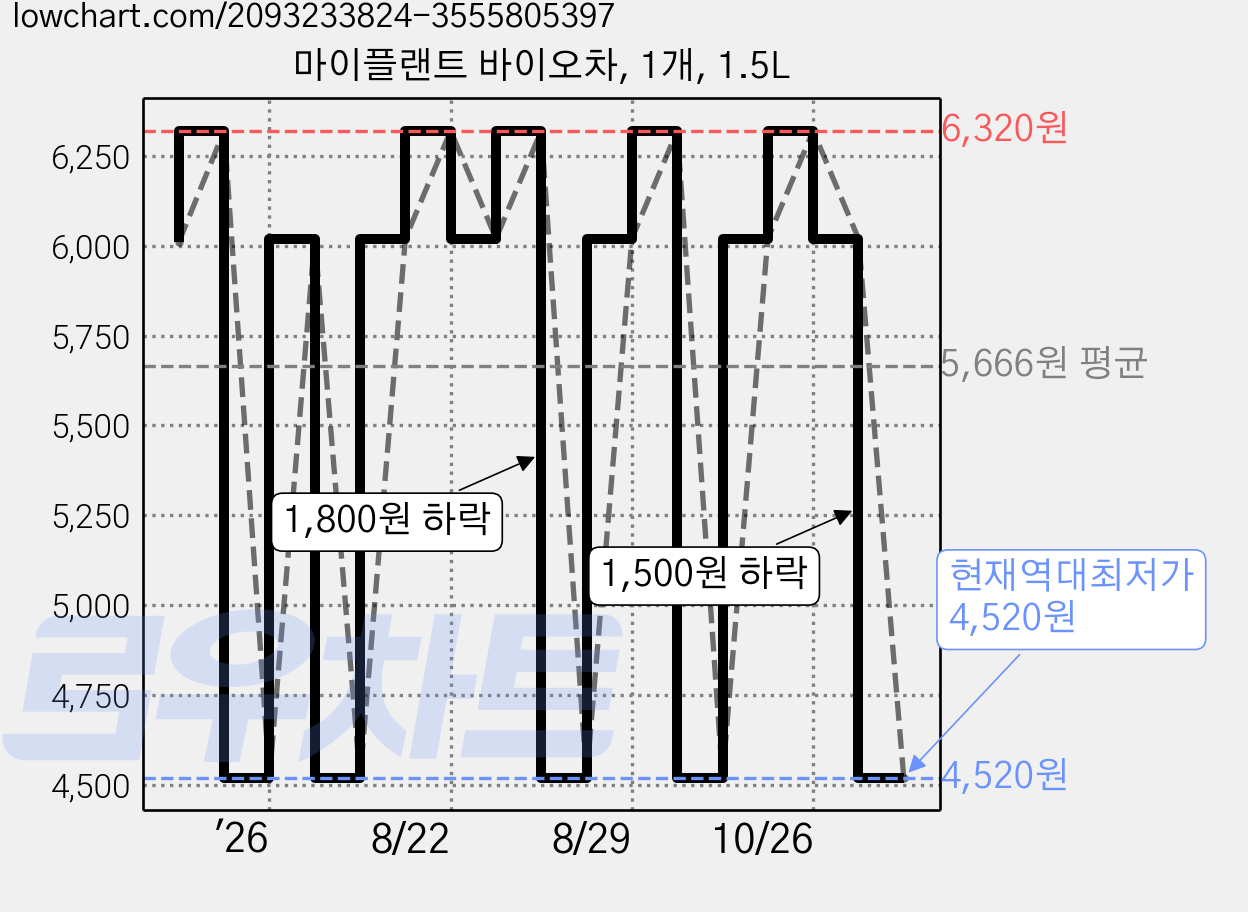 마이플랜트 바이오차, 1개, 1.5L 가격 변동 차트, 현재가 4,520원, 역대최저가