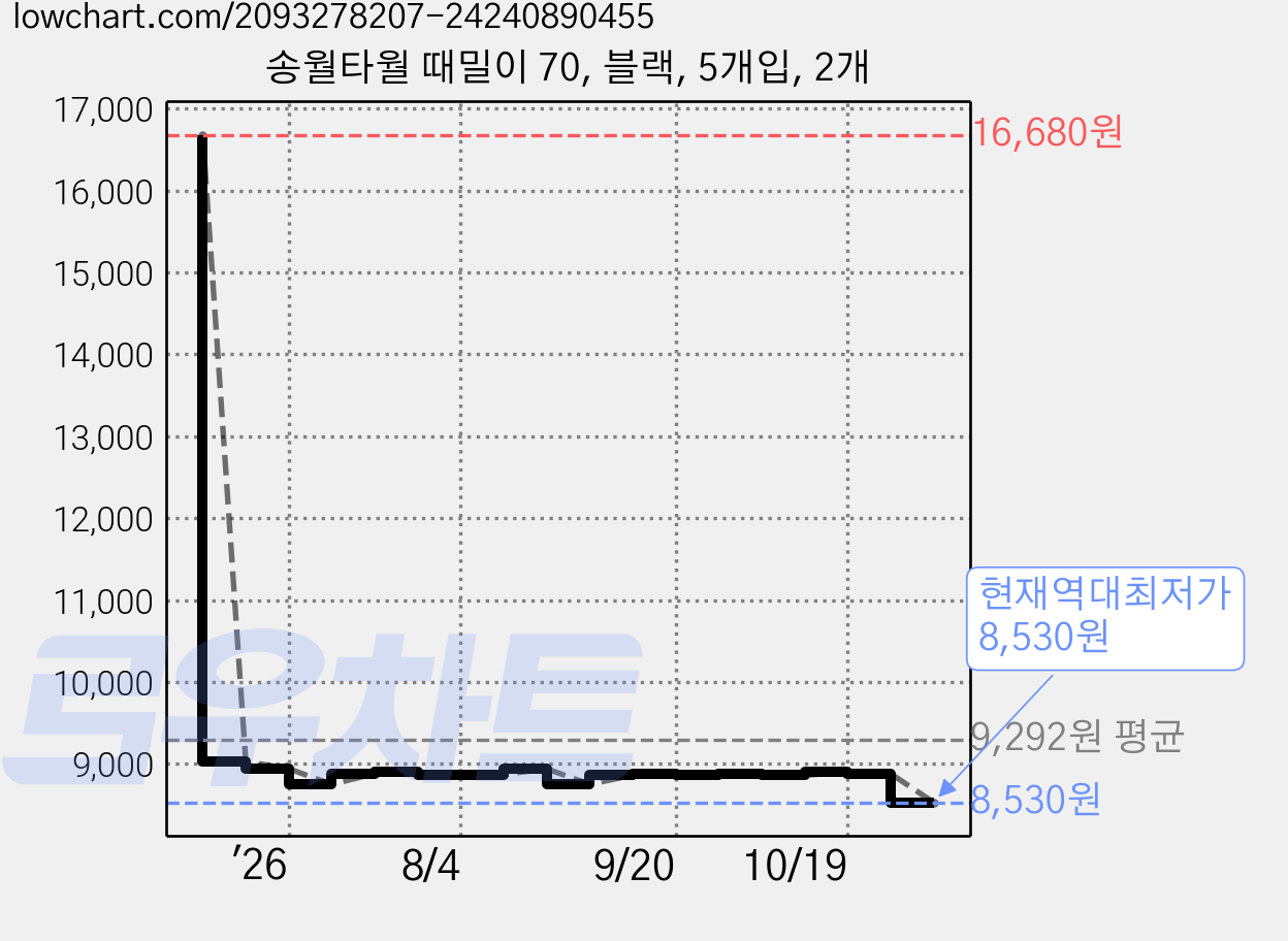 송월타월 때밀이 70, 블랙, 5개입, 2개 가격 변동 차트, 현재가 8,530원, 역대최저가