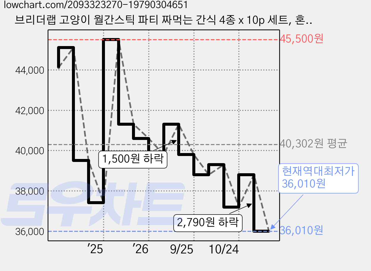 브리더랩 고양이 월간스틱 파티 짜먹는 간식 4종 x 10p 세트, 혼합맛(닭가슴살/닭가슴살+연어/참치/대구), 11g, 4세트 가격 변동 차트, 현재가 36,010원, 역대최저가