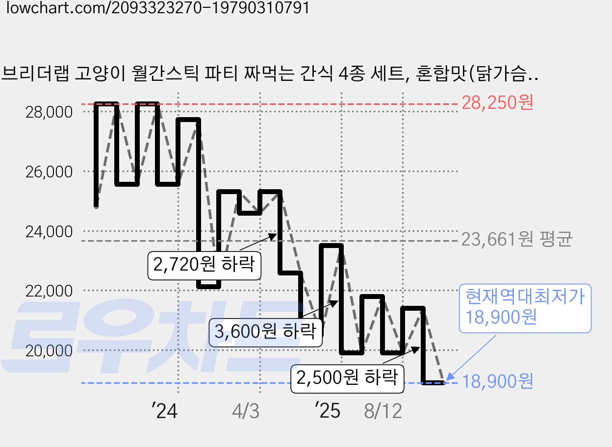 브리더랩 고양이 월간스틱 파티 짜먹는 간식 4종 세트, 혼합맛(닭가슴살/연어) + 참치 + 닭가슴살 + 대구, 440g, 2개 가격 변동 차트, 현재가 18,900원, 역대최저가