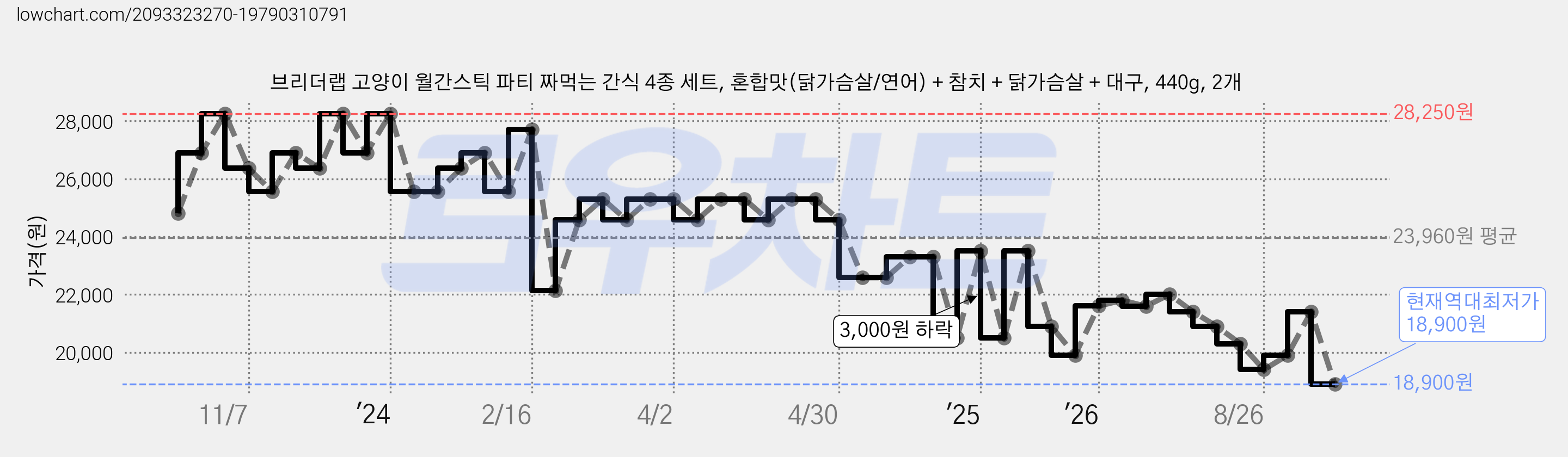 브리더랩 고양이 월간스틱 파티 짜먹는 간식 4종 세트, 혼합맛(닭가슴살/연어) + 참치 + 닭가슴살 + 대구, 440g, 2개 가격 변동 차트, 현재가 18,900원, 역대최저가