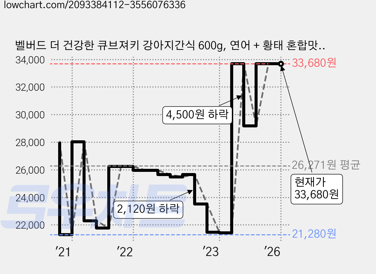 벨버드 더 건강한 큐브져키 강아지간식 600g, 연어 + 황태 혼합맛, 2개 가격 변동 차트, 현재가 33,680원, 역대최저가