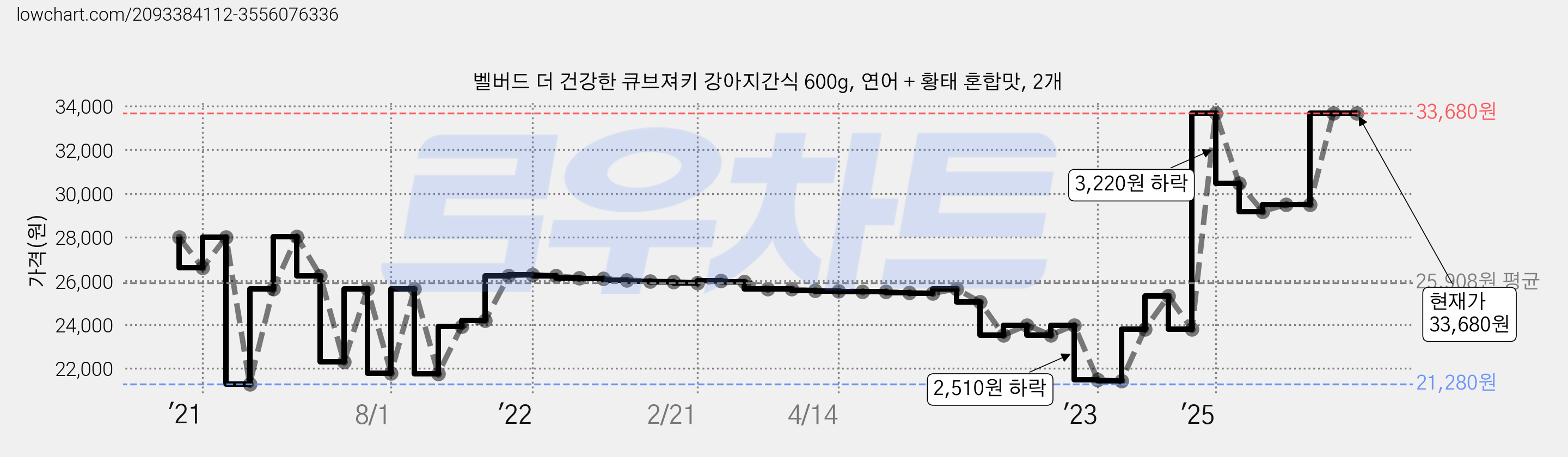 벨버드 더 건강한 큐브져키 강아지간식 600g, 연어 + 황태 혼합맛, 2개 가격 변동 차트, 현재가 33,680원, 역대최저가
