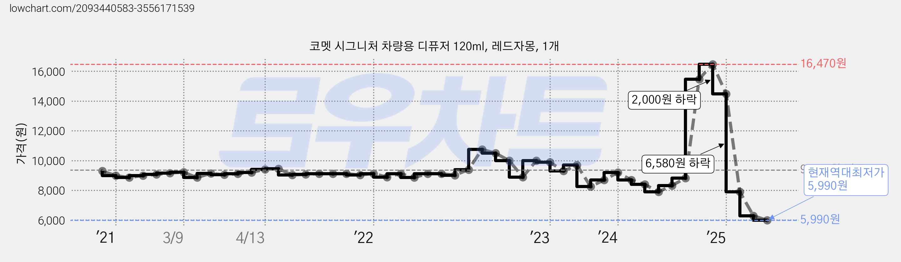 코멧 시그니처 차량용 디퓨저 120ml, 레드자몽, 1개 가격 변동 차트, 현재가 5,990원, 역대최저가