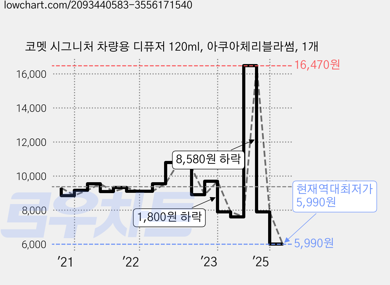 코멧 시그니처 차량용 디퓨저 120ml, 아쿠아체리블라썸, 1개 가격 변동 차트, 현재가 5,990원, 역대최저가
